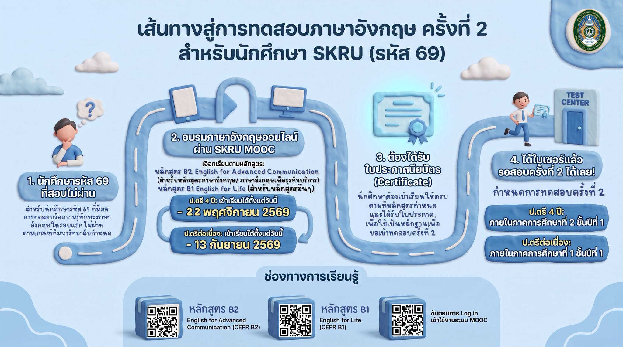 📢 น้อง ๆ ปี 1 รหัส 69 ที่ยังไม่ผ่านเกณฑ์ภาษาอังกฤษรอบแรก อย่าลืมเข้าเรียนผ่าน SKRU MOOC เพื่อรับสิทธิ์สอบครั้งที่ 2