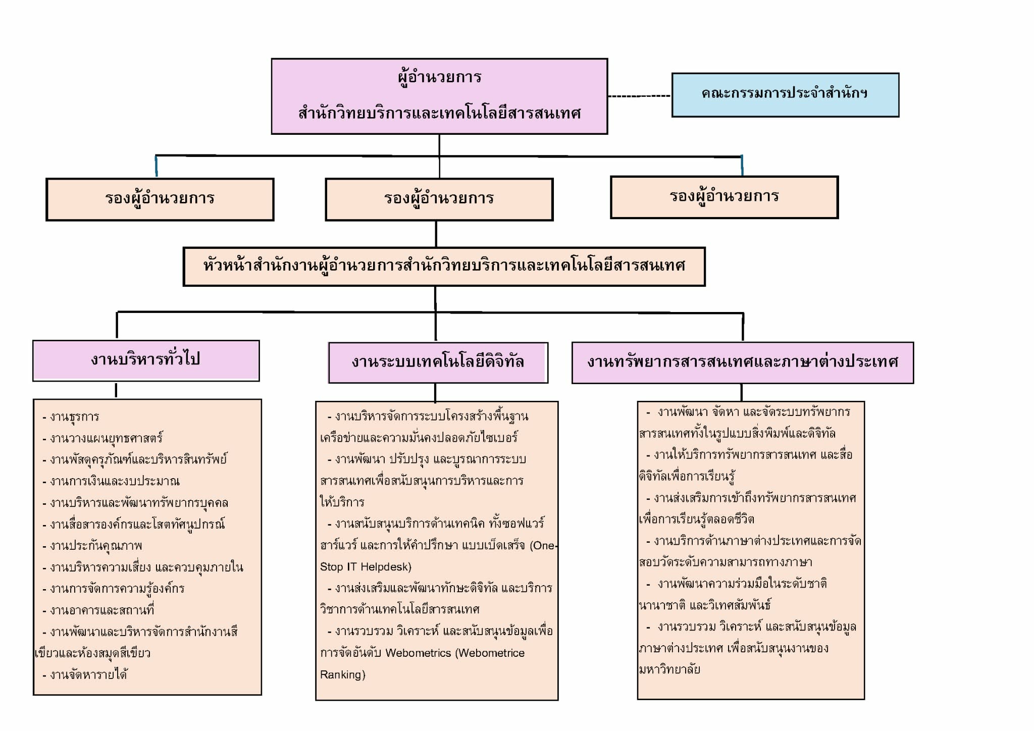 โครงสร้างสำนักวิทยบริการและเทคโนโลยีสารสนเทศ
